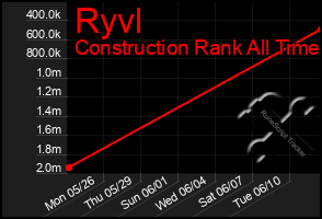 Total Graph of Ryvl