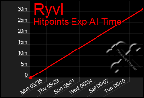 Total Graph of Ryvl