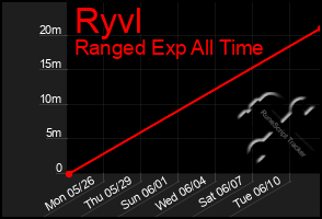 Total Graph of Ryvl