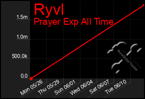 Total Graph of Ryvl