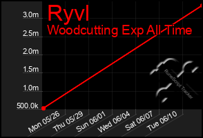 Total Graph of Ryvl