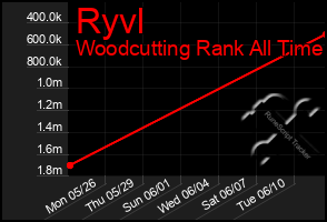 Total Graph of Ryvl