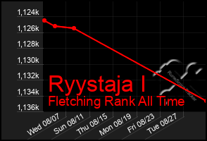 Total Graph of Ryystaja I