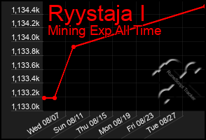 Total Graph of Ryystaja I