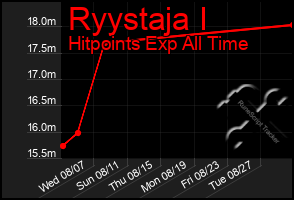 Total Graph of Ryystaja I