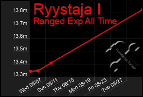 Total Graph of Ryystaja I