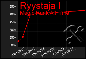 Total Graph of Ryystaja I