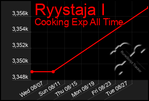 Total Graph of Ryystaja I