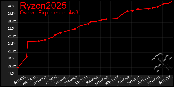 Last 31 Days Graph of Ryzen2025