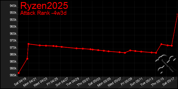 Last 31 Days Graph of Ryzen2025