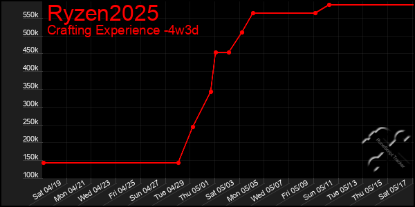 Last 31 Days Graph of Ryzen2025
