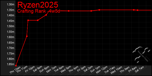 Last 31 Days Graph of Ryzen2025