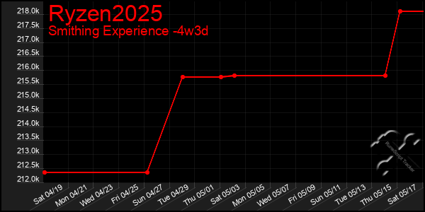 Last 31 Days Graph of Ryzen2025