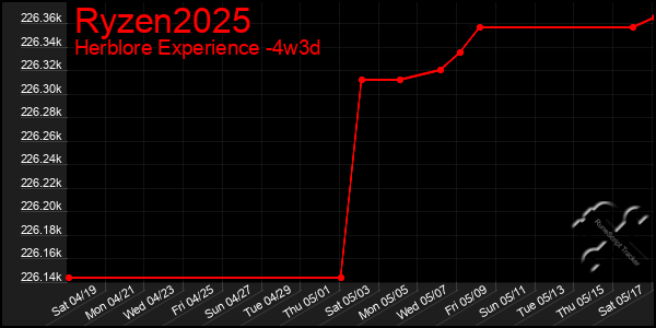 Last 31 Days Graph of Ryzen2025