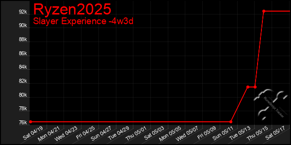 Last 31 Days Graph of Ryzen2025