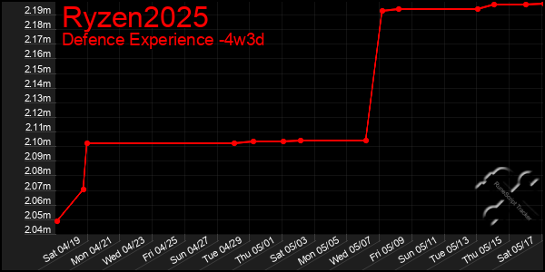 Last 31 Days Graph of Ryzen2025