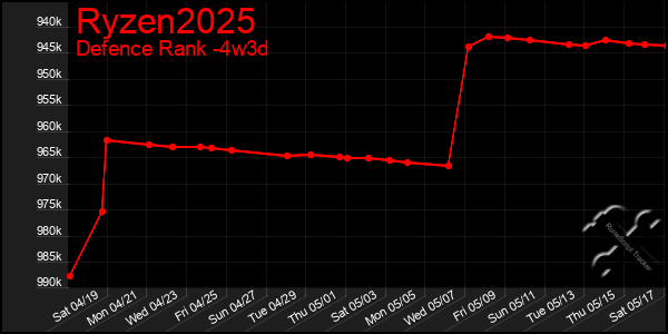 Last 31 Days Graph of Ryzen2025