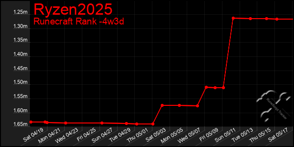 Last 31 Days Graph of Ryzen2025