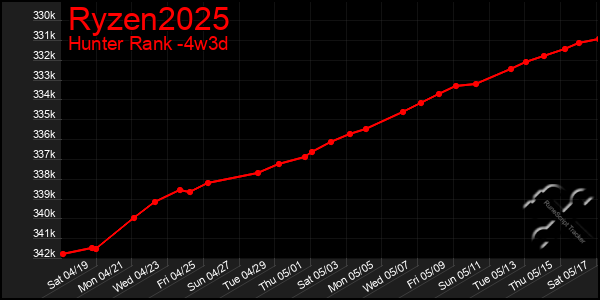 Last 31 Days Graph of Ryzen2025
