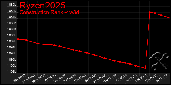 Last 31 Days Graph of Ryzen2025