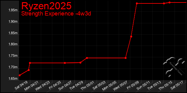 Last 31 Days Graph of Ryzen2025