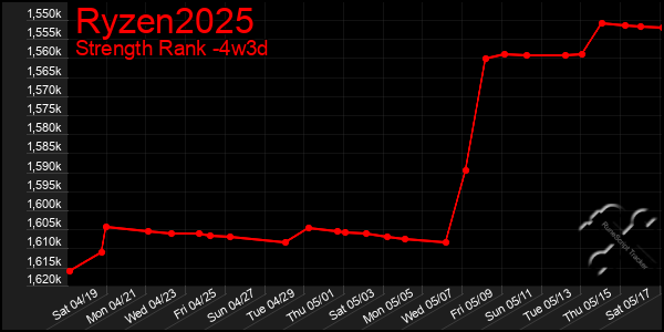 Last 31 Days Graph of Ryzen2025