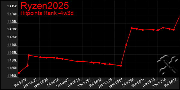 Last 31 Days Graph of Ryzen2025