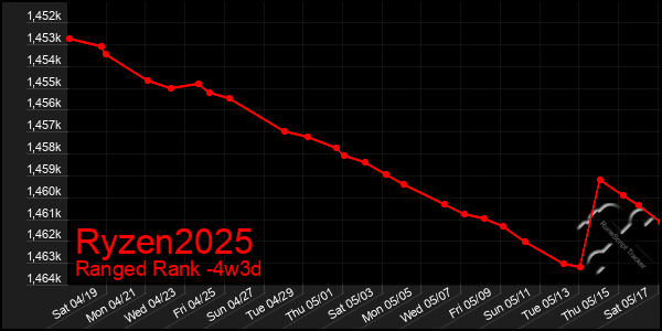 Last 31 Days Graph of Ryzen2025
