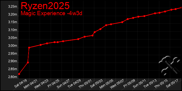 Last 31 Days Graph of Ryzen2025