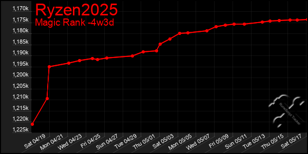 Last 31 Days Graph of Ryzen2025