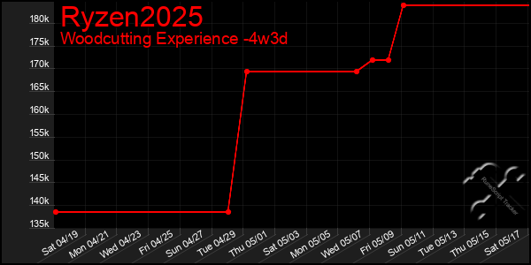 Last 31 Days Graph of Ryzen2025