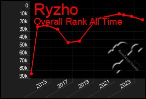 Total Graph of Ryzho