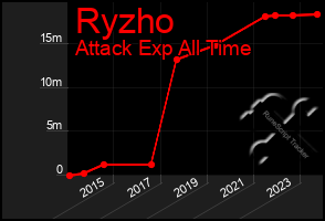 Total Graph of Ryzho
