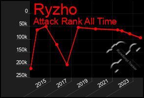 Total Graph of Ryzho