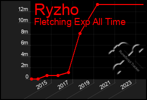 Total Graph of Ryzho