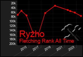 Total Graph of Ryzho