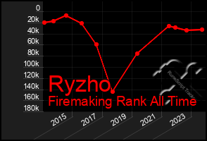 Total Graph of Ryzho