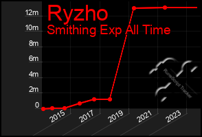 Total Graph of Ryzho