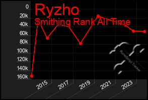 Total Graph of Ryzho