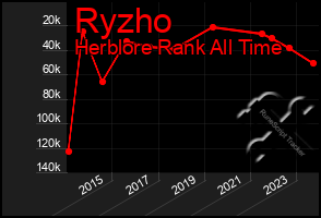 Total Graph of Ryzho