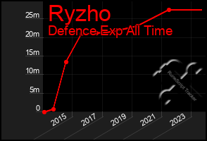 Total Graph of Ryzho