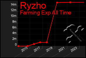 Total Graph of Ryzho