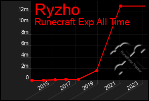 Total Graph of Ryzho