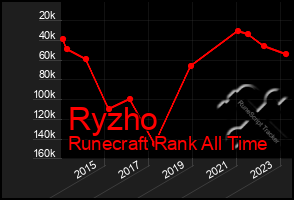 Total Graph of Ryzho