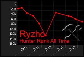 Total Graph of Ryzho