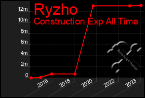 Total Graph of Ryzho