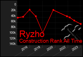 Total Graph of Ryzho