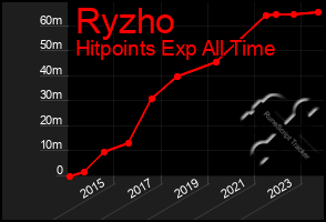 Total Graph of Ryzho