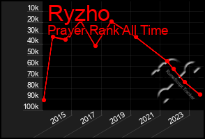 Total Graph of Ryzho