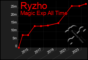 Total Graph of Ryzho